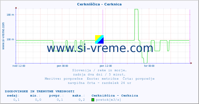 POVPREČJE :: Cerkniščica - Cerknica :: temperatura | pretok | višina :: zadnja dva dni / 5 minut.