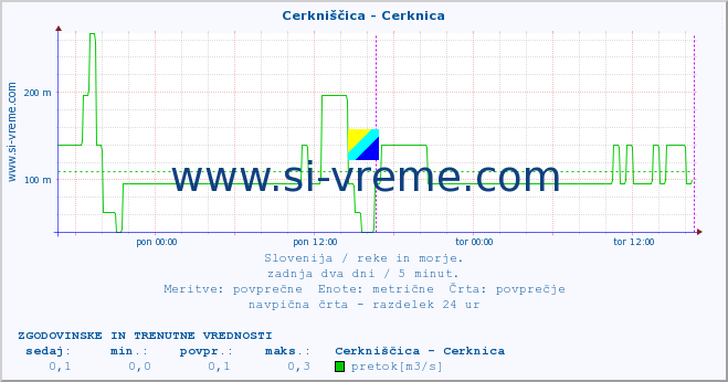 POVPREČJE :: Cerkniščica - Cerknica :: temperatura | pretok | višina :: zadnja dva dni / 5 minut.