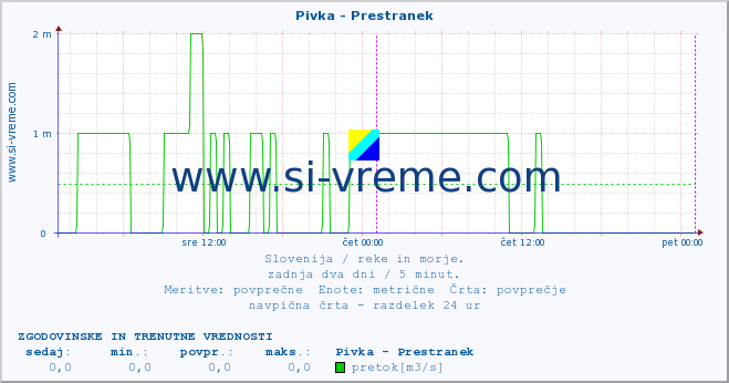 POVPREČJE :: Pivka - Prestranek :: temperatura | pretok | višina :: zadnja dva dni / 5 minut.