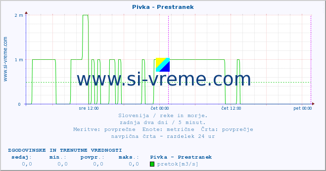 POVPREČJE :: Pivka - Prestranek :: temperatura | pretok | višina :: zadnja dva dni / 5 minut.