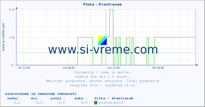 POVPREČJE :: Pivka - Prestranek :: temperatura | pretok | višina :: zadnja dva dni / 5 minut.