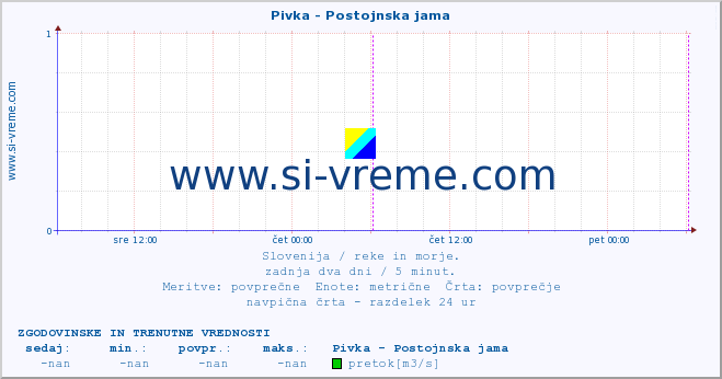 POVPREČJE :: Pivka - Postojnska jama :: temperatura | pretok | višina :: zadnja dva dni / 5 minut.