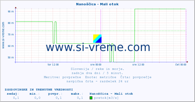 POVPREČJE :: Nanoščica - Mali otok :: temperatura | pretok | višina :: zadnja dva dni / 5 minut.