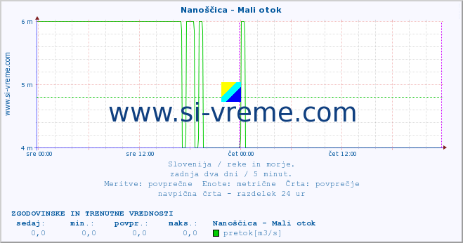 POVPREČJE :: Nanoščica - Mali otok :: temperatura | pretok | višina :: zadnja dva dni / 5 minut.