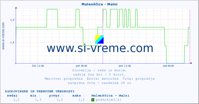 POVPREČJE :: Malenščica - Malni :: temperatura | pretok | višina :: zadnja dva dni / 5 minut.