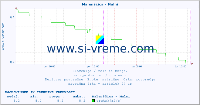 POVPREČJE :: Malenščica - Malni :: temperatura | pretok | višina :: zadnja dva dni / 5 minut.