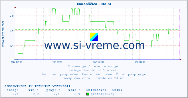 POVPREČJE :: Malenščica - Malni :: temperatura | pretok | višina :: zadnja dva dni / 5 minut.