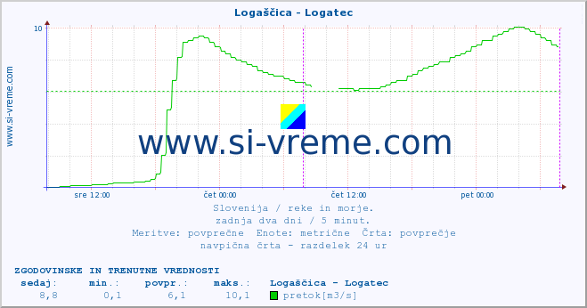 POVPREČJE :: Logaščica - Logatec :: temperatura | pretok | višina :: zadnja dva dni / 5 minut.