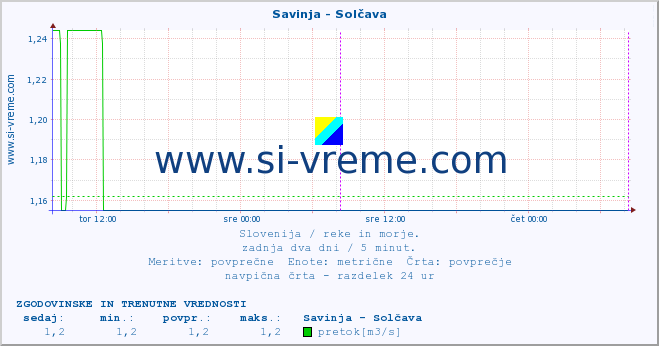 POVPREČJE :: Savinja - Solčava :: temperatura | pretok | višina :: zadnja dva dni / 5 minut.