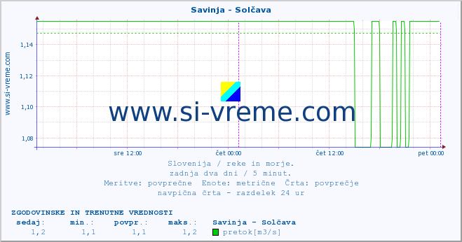 POVPREČJE :: Savinja - Solčava :: temperatura | pretok | višina :: zadnja dva dni / 5 minut.