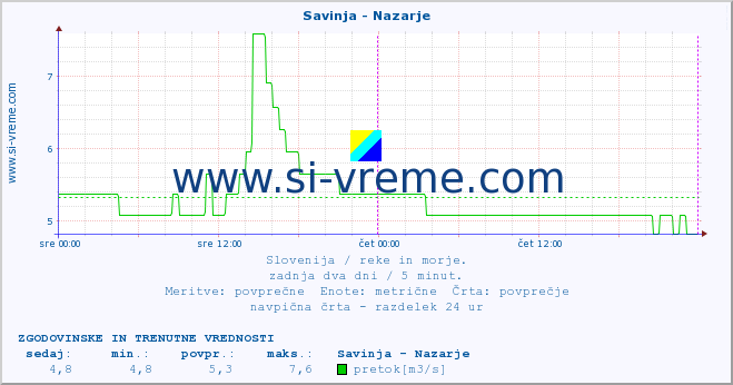 POVPREČJE :: Savinja - Nazarje :: temperatura | pretok | višina :: zadnja dva dni / 5 minut.