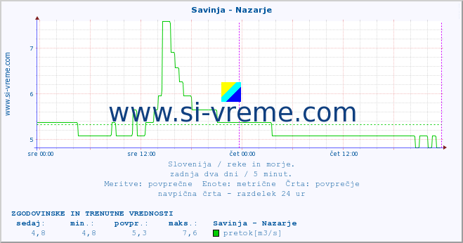 POVPREČJE :: Savinja - Nazarje :: temperatura | pretok | višina :: zadnja dva dni / 5 minut.