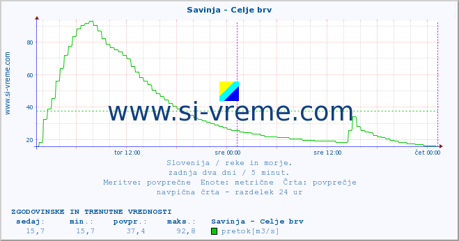 POVPREČJE :: Savinja - Celje brv :: temperatura | pretok | višina :: zadnja dva dni / 5 minut.