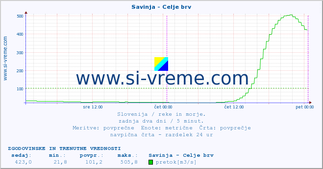 POVPREČJE :: Savinja - Celje brv :: temperatura | pretok | višina :: zadnja dva dni / 5 minut.