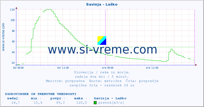 POVPREČJE :: Savinja - Laško :: temperatura | pretok | višina :: zadnja dva dni / 5 minut.