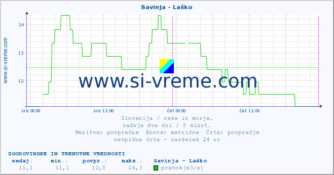 POVPREČJE :: Savinja - Laško :: temperatura | pretok | višina :: zadnja dva dni / 5 minut.