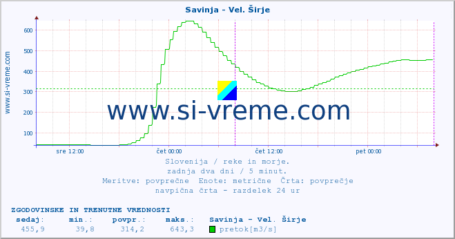 POVPREČJE :: Savinja - Vel. Širje :: temperatura | pretok | višina :: zadnja dva dni / 5 minut.