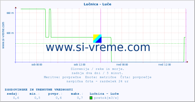 POVPREČJE :: Lučnica - Luče :: temperatura | pretok | višina :: zadnja dva dni / 5 minut.