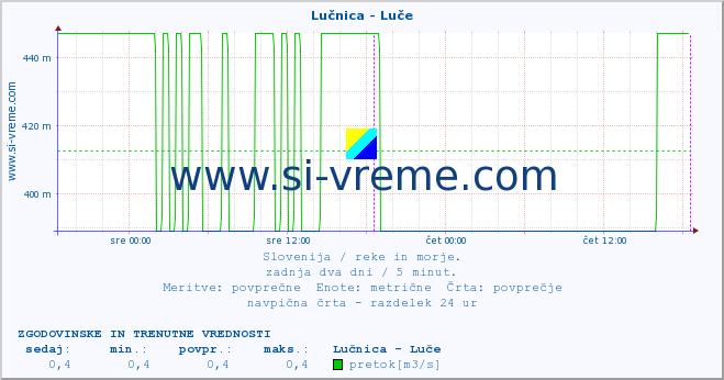 POVPREČJE :: Lučnica - Luče :: temperatura | pretok | višina :: zadnja dva dni / 5 minut.