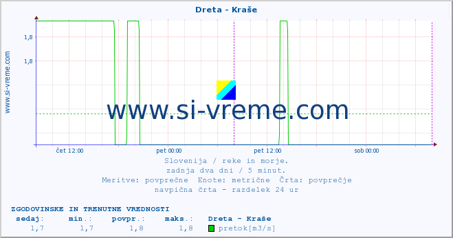 POVPREČJE :: Dreta - Kraše :: temperatura | pretok | višina :: zadnja dva dni / 5 minut.