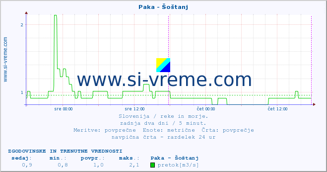 POVPREČJE :: Paka - Šoštanj :: temperatura | pretok | višina :: zadnja dva dni / 5 minut.