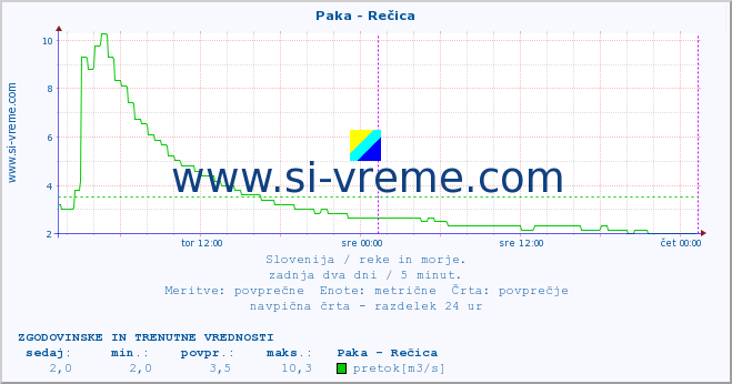 POVPREČJE :: Paka - Rečica :: temperatura | pretok | višina :: zadnja dva dni / 5 minut.