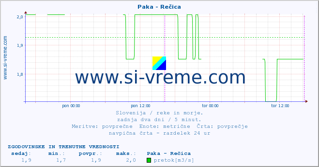 POVPREČJE :: Paka - Rečica :: temperatura | pretok | višina :: zadnja dva dni / 5 minut.