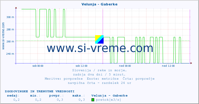 POVPREČJE :: Velunja - Gaberke :: temperatura | pretok | višina :: zadnja dva dni / 5 minut.