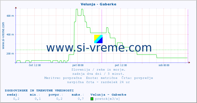 POVPREČJE :: Velunja - Gaberke :: temperatura | pretok | višina :: zadnja dva dni / 5 minut.