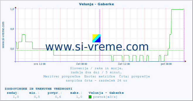 POVPREČJE :: Velunja - Gaberke :: temperatura | pretok | višina :: zadnja dva dni / 5 minut.