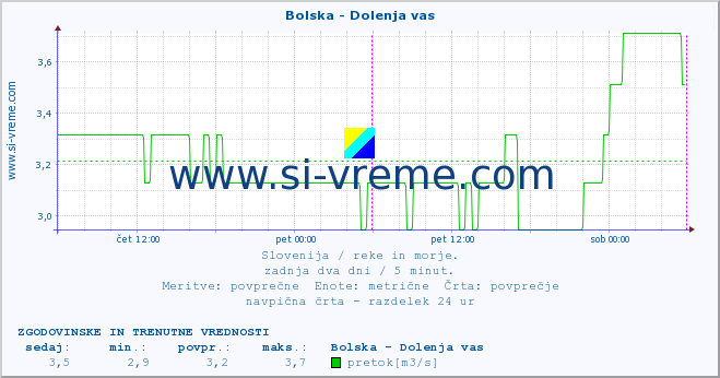 POVPREČJE :: Bolska - Dolenja vas :: temperatura | pretok | višina :: zadnja dva dni / 5 minut.