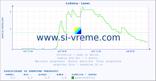 POVPREČJE :: Ložnica - Levec :: temperatura | pretok | višina :: zadnja dva dni / 5 minut.