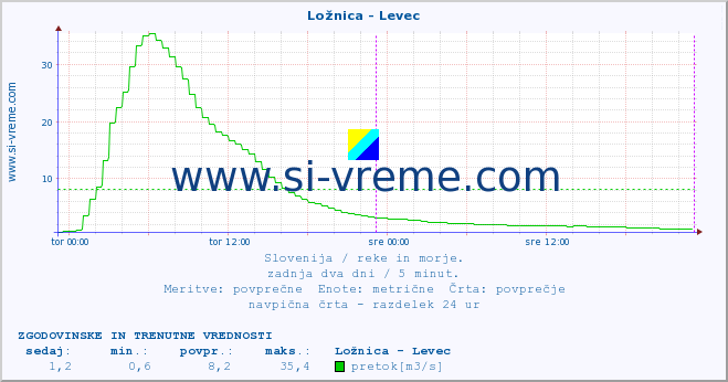 POVPREČJE :: Ložnica - Levec :: temperatura | pretok | višina :: zadnja dva dni / 5 minut.