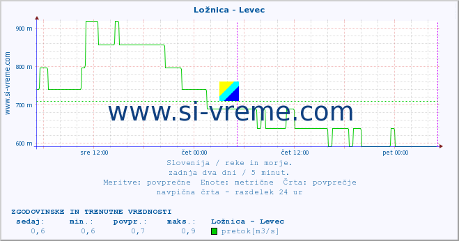 POVPREČJE :: Ložnica - Levec :: temperatura | pretok | višina :: zadnja dva dni / 5 minut.