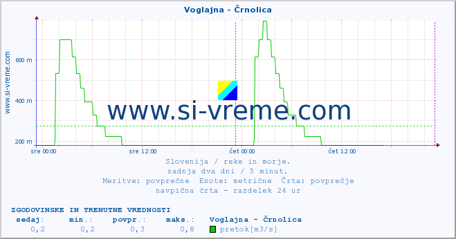 POVPREČJE :: Voglajna - Črnolica :: temperatura | pretok | višina :: zadnja dva dni / 5 minut.