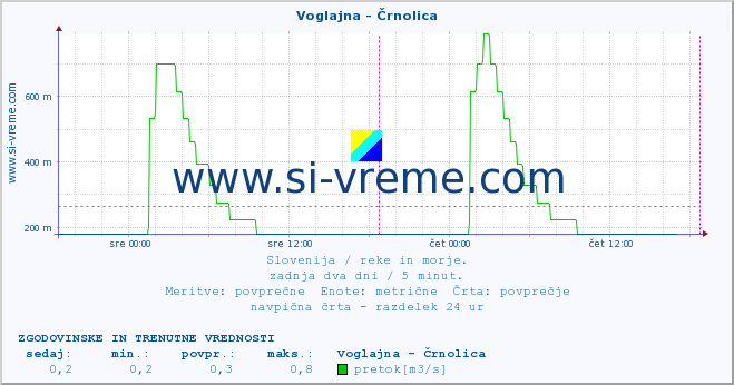 POVPREČJE :: Voglajna - Črnolica :: temperatura | pretok | višina :: zadnja dva dni / 5 minut.