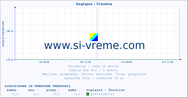 POVPREČJE :: Voglajna - Črnolica :: temperatura | pretok | višina :: zadnja dva dni / 5 minut.