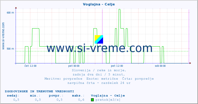 POVPREČJE :: Voglajna - Celje :: temperatura | pretok | višina :: zadnja dva dni / 5 minut.