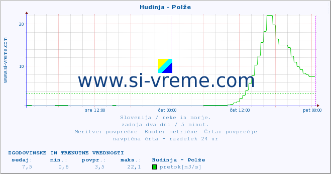 POVPREČJE :: Hudinja - Polže :: temperatura | pretok | višina :: zadnja dva dni / 5 minut.