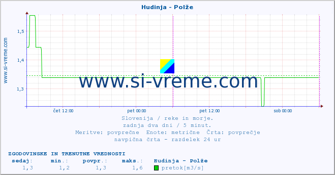 POVPREČJE :: Hudinja - Polže :: temperatura | pretok | višina :: zadnja dva dni / 5 minut.