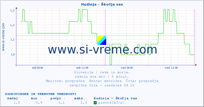 POVPREČJE :: Hudinja - Škofja vas :: temperatura | pretok | višina :: zadnja dva dni / 5 minut.