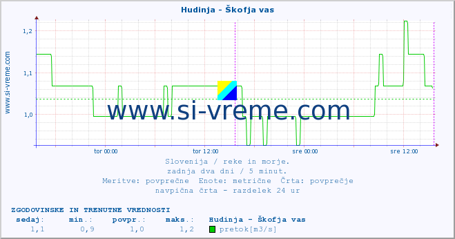 POVPREČJE :: Hudinja - Škofja vas :: temperatura | pretok | višina :: zadnja dva dni / 5 minut.