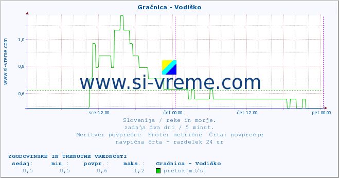 POVPREČJE :: Gračnica - Vodiško :: temperatura | pretok | višina :: zadnja dva dni / 5 minut.