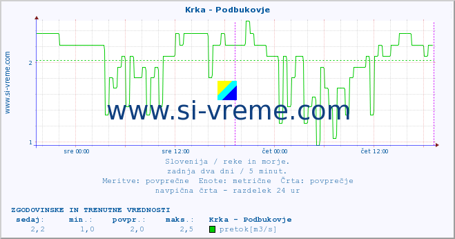 POVPREČJE :: Krka - Podbukovje :: temperatura | pretok | višina :: zadnja dva dni / 5 minut.