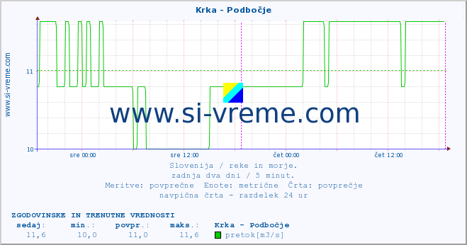 POVPREČJE :: Krka - Podbočje :: temperatura | pretok | višina :: zadnja dva dni / 5 minut.