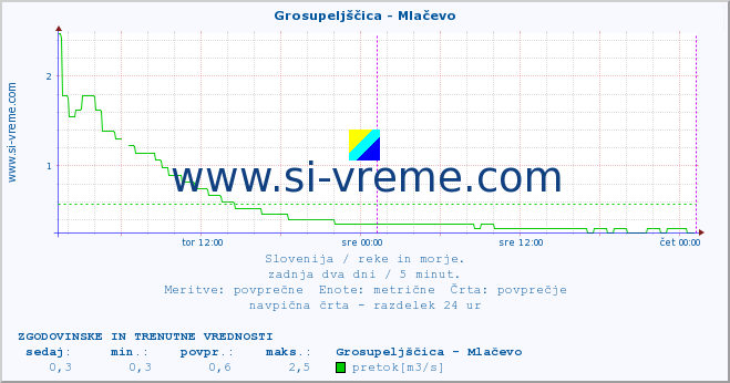 POVPREČJE :: Grosupeljščica - Mlačevo :: temperatura | pretok | višina :: zadnja dva dni / 5 minut.