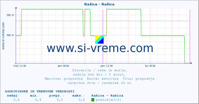 POVPREČJE :: Rašica - Rašica :: temperatura | pretok | višina :: zadnja dva dni / 5 minut.