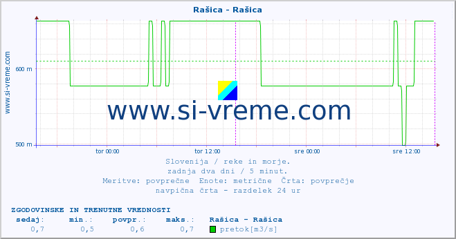 POVPREČJE :: Rašica - Rašica :: temperatura | pretok | višina :: zadnja dva dni / 5 minut.