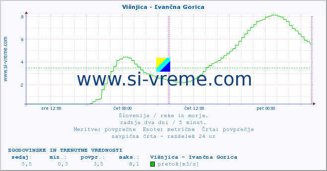 POVPREČJE :: Višnjica - Ivančna Gorica :: temperatura | pretok | višina :: zadnja dva dni / 5 minut.