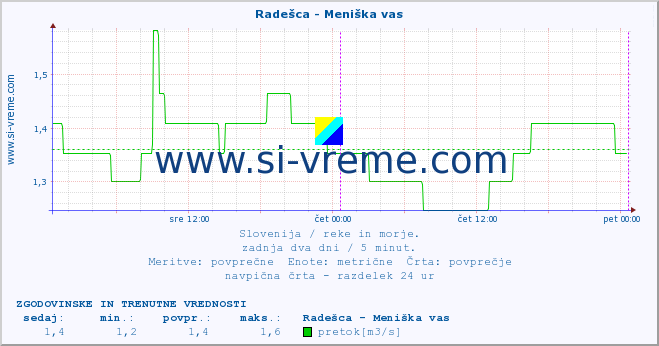 POVPREČJE :: Radešca - Meniška vas :: temperatura | pretok | višina :: zadnja dva dni / 5 minut.